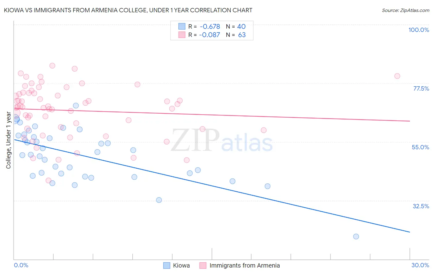 Kiowa vs Immigrants from Armenia College, Under 1 year