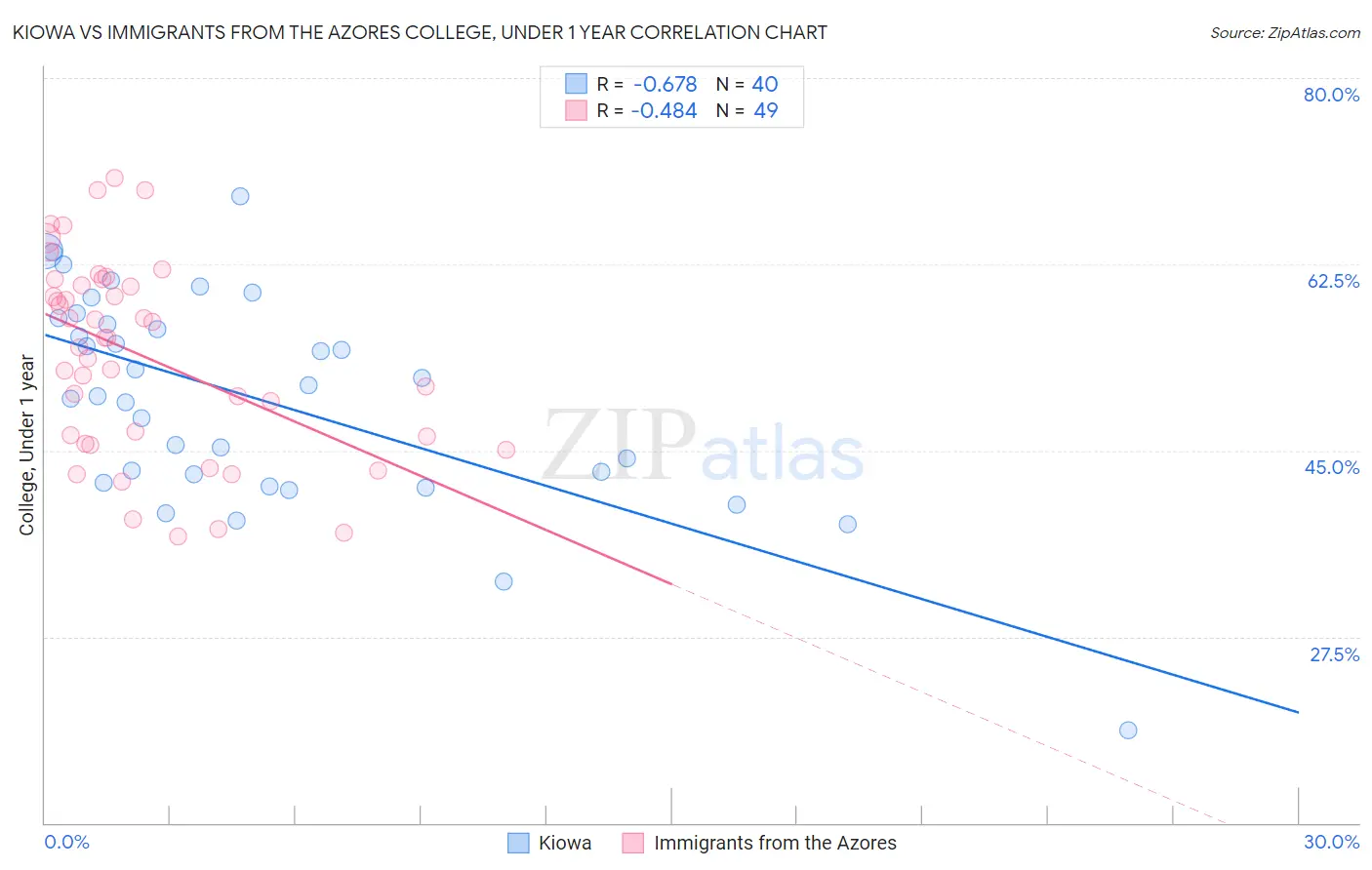 Kiowa vs Immigrants from the Azores College, Under 1 year