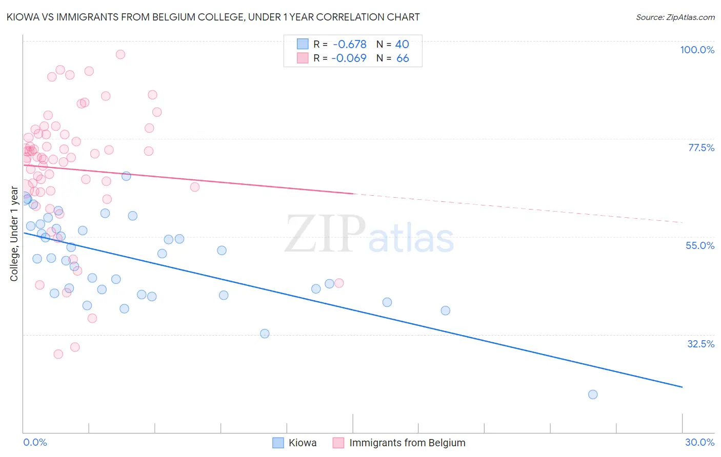 Kiowa vs Immigrants from Belgium College, Under 1 year