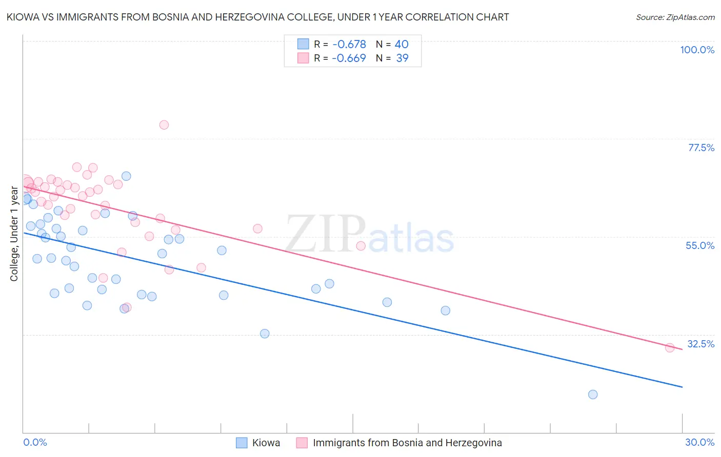 Kiowa vs Immigrants from Bosnia and Herzegovina College, Under 1 year