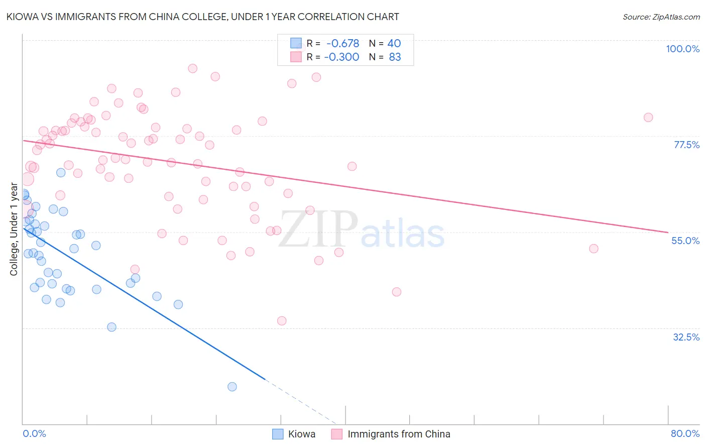 Kiowa vs Immigrants from China College, Under 1 year