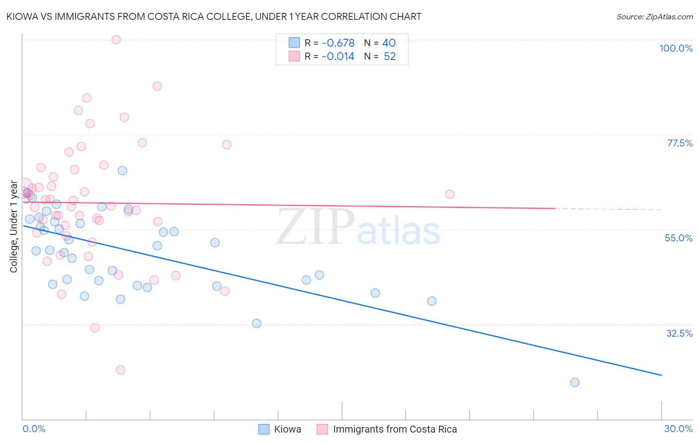 Kiowa vs Immigrants from Costa Rica College, Under 1 year