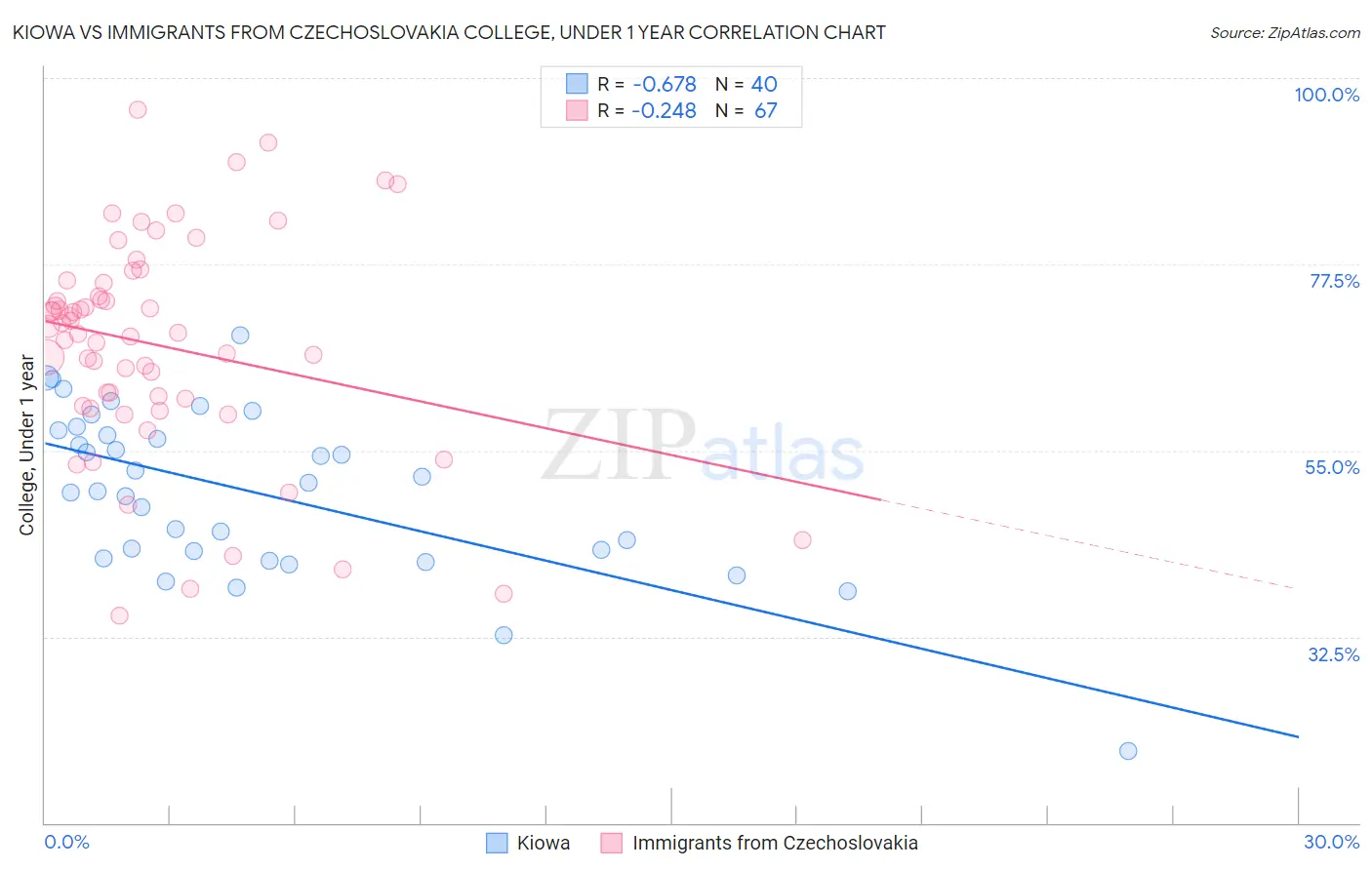 Kiowa vs Immigrants from Czechoslovakia College, Under 1 year