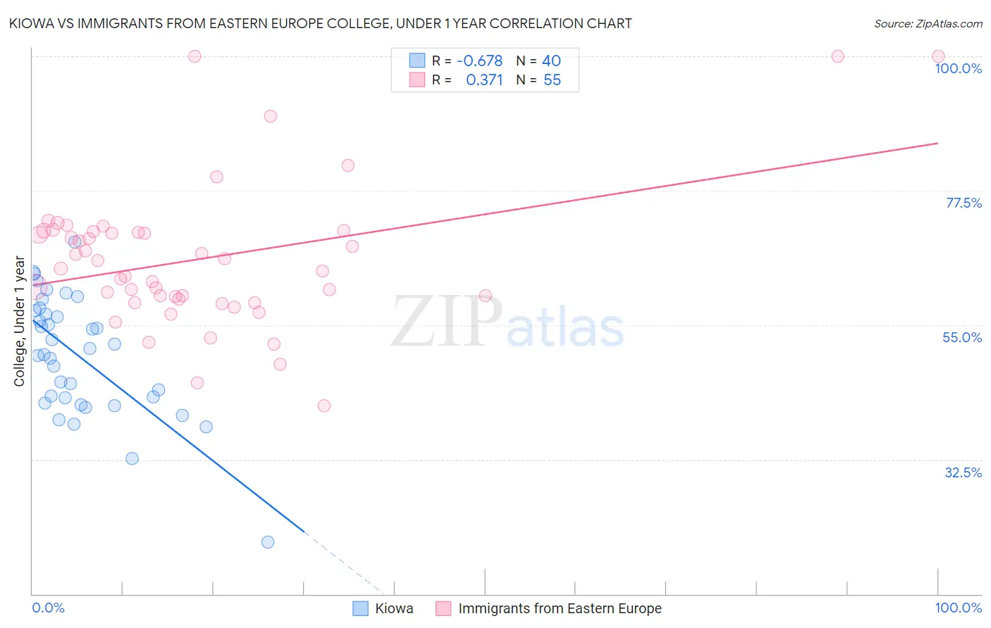 Kiowa vs Immigrants from Eastern Europe College, Under 1 year