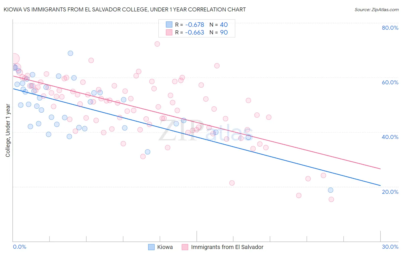 Kiowa vs Immigrants from El Salvador College, Under 1 year