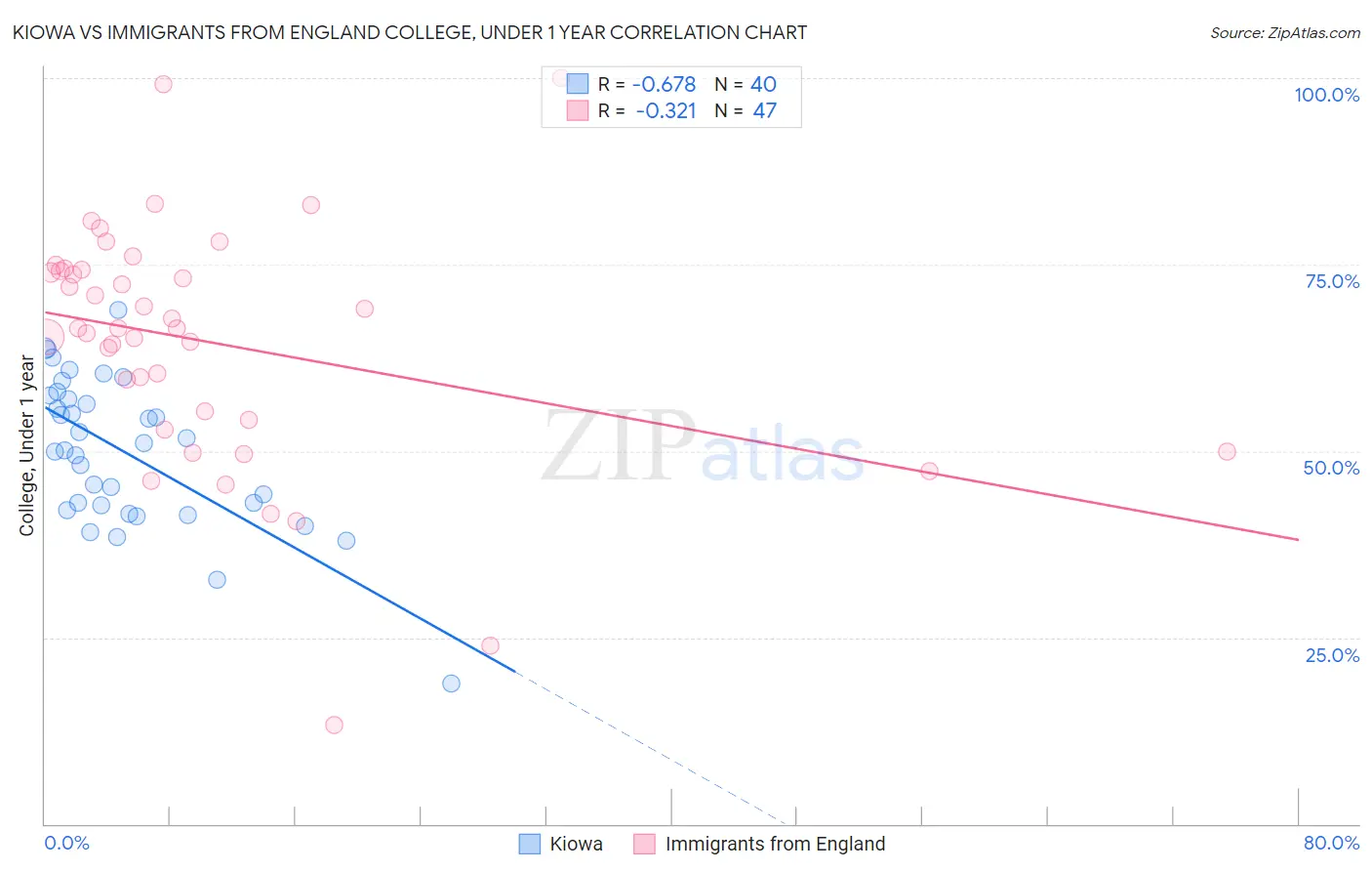 Kiowa vs Immigrants from England College, Under 1 year