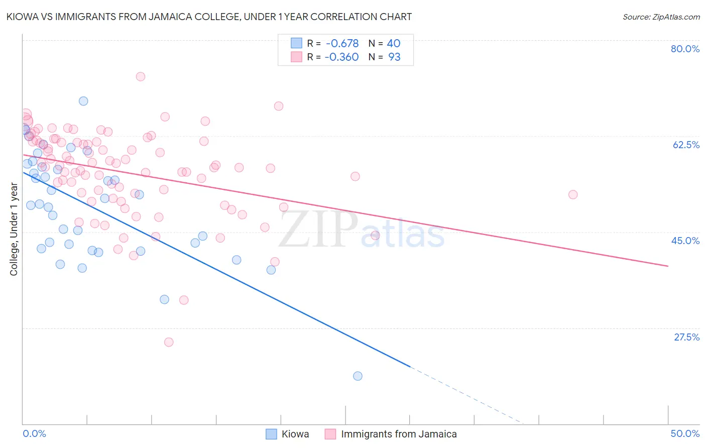 Kiowa vs Immigrants from Jamaica College, Under 1 year