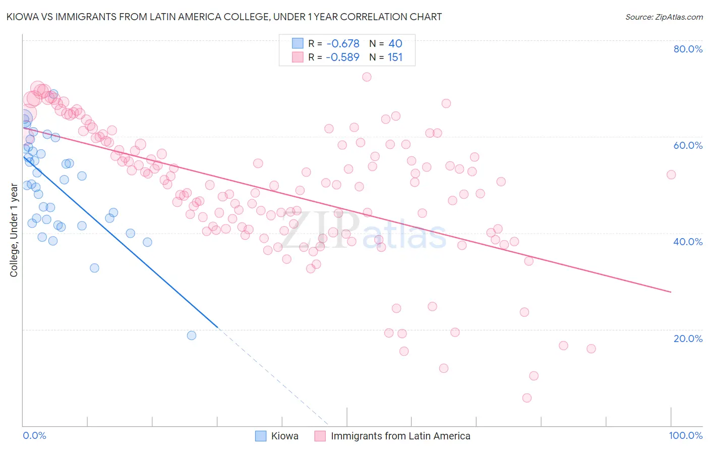 Kiowa vs Immigrants from Latin America College, Under 1 year
