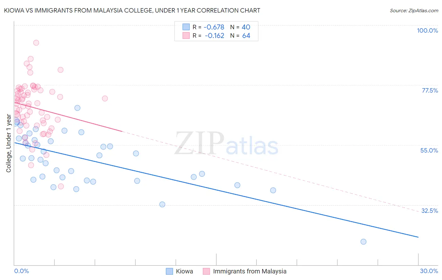 Kiowa vs Immigrants from Malaysia College, Under 1 year