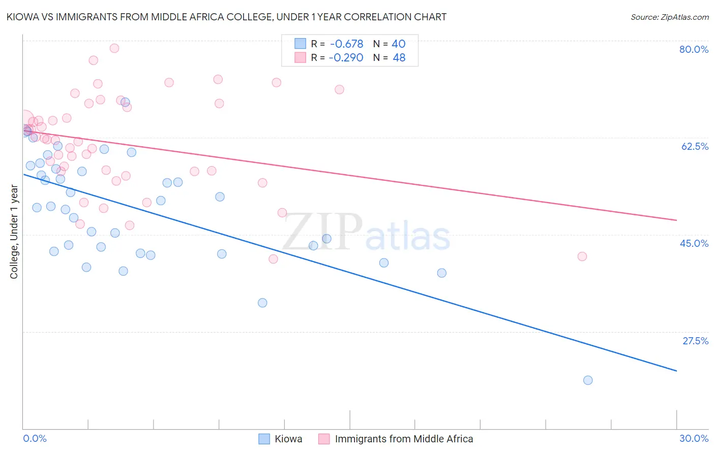 Kiowa vs Immigrants from Middle Africa College, Under 1 year