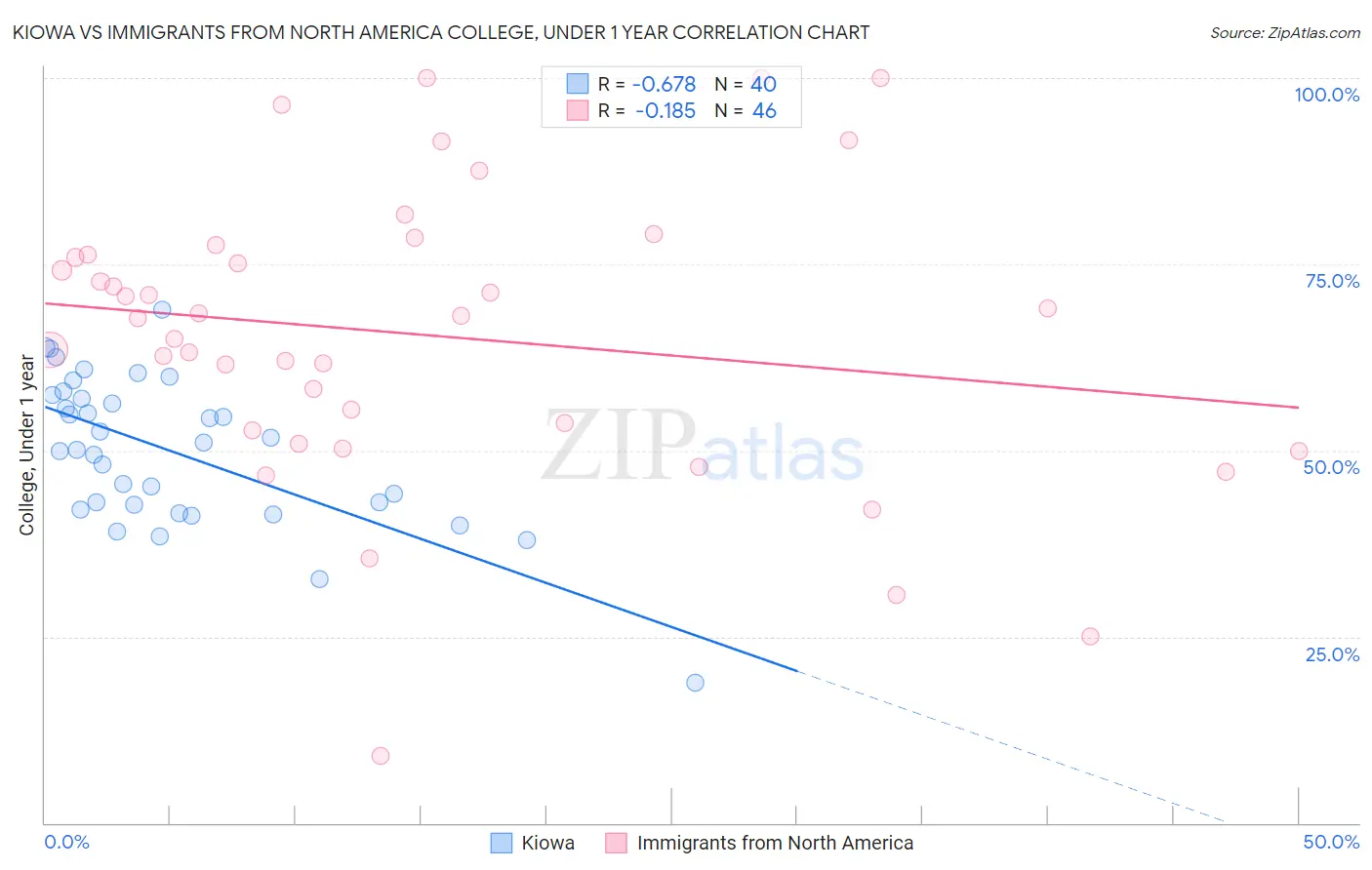 Kiowa vs Immigrants from North America College, Under 1 year