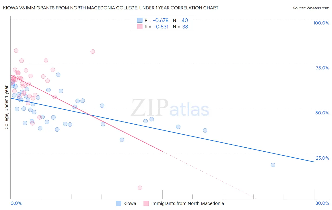 Kiowa vs Immigrants from North Macedonia College, Under 1 year