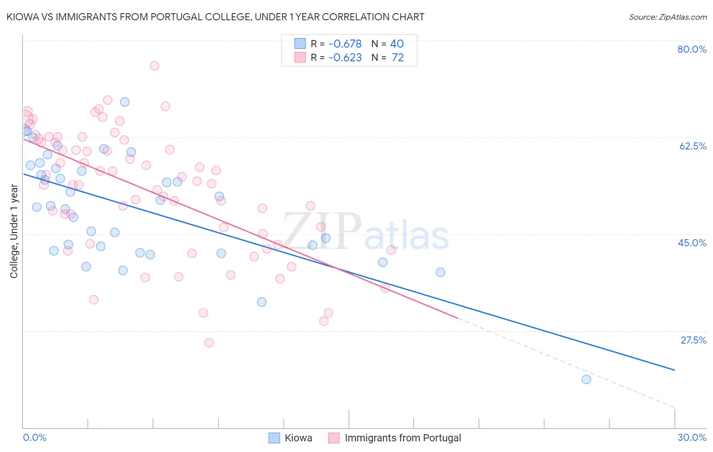 Kiowa vs Immigrants from Portugal College, Under 1 year