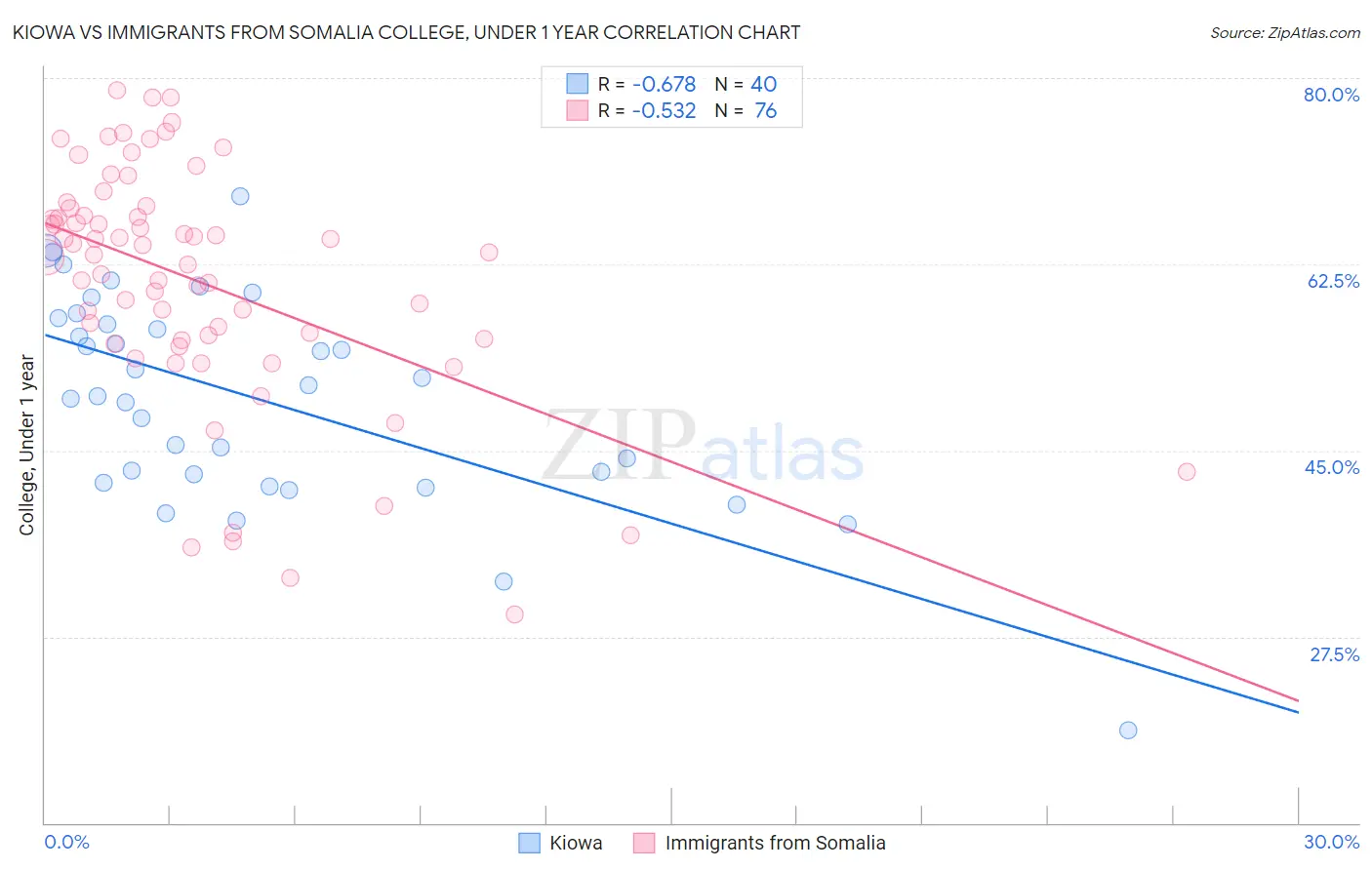 Kiowa vs Immigrants from Somalia College, Under 1 year