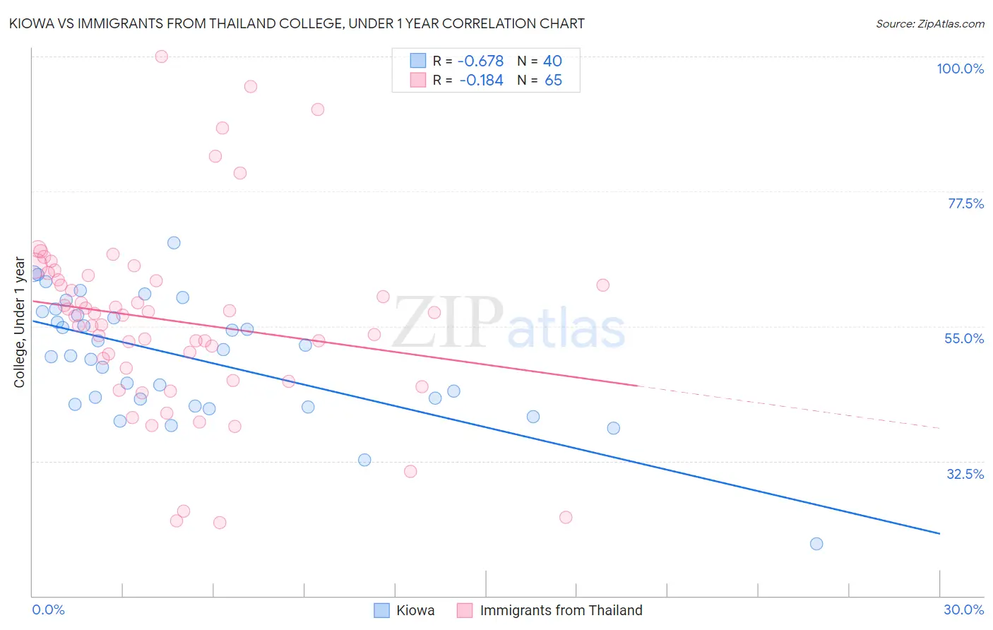Kiowa vs Immigrants from Thailand College, Under 1 year