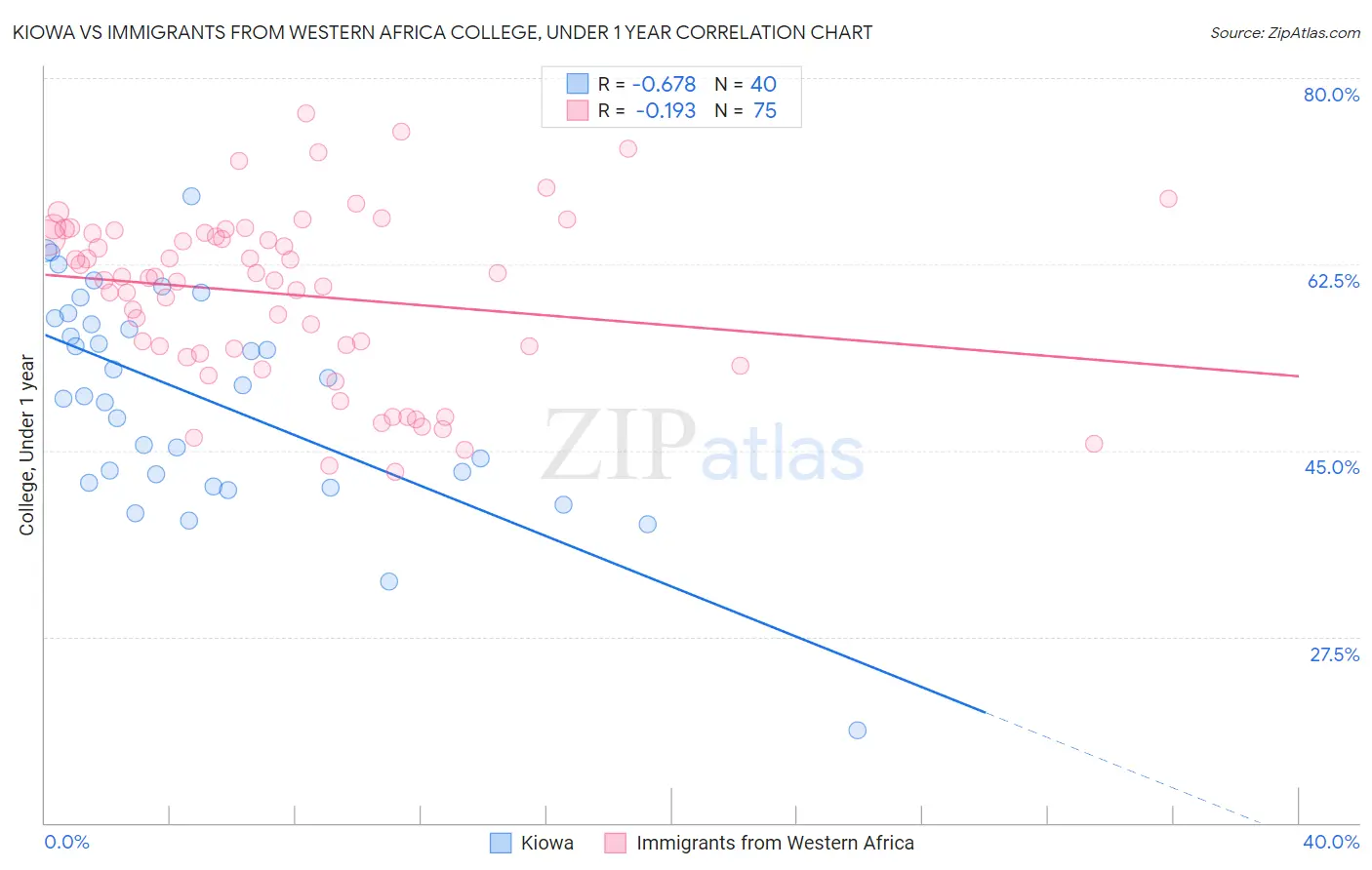 Kiowa vs Immigrants from Western Africa College, Under 1 year