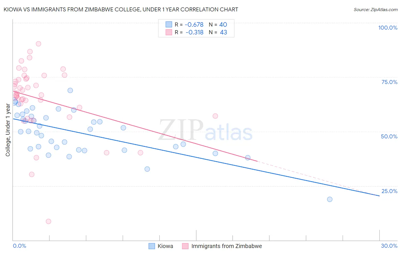 Kiowa vs Immigrants from Zimbabwe College, Under 1 year