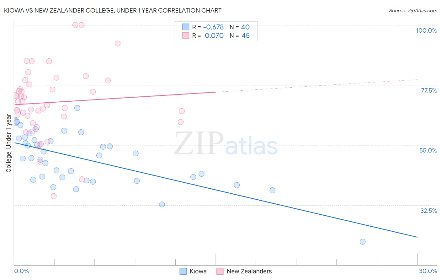 Kiowa vs New Zealander College, Under 1 year