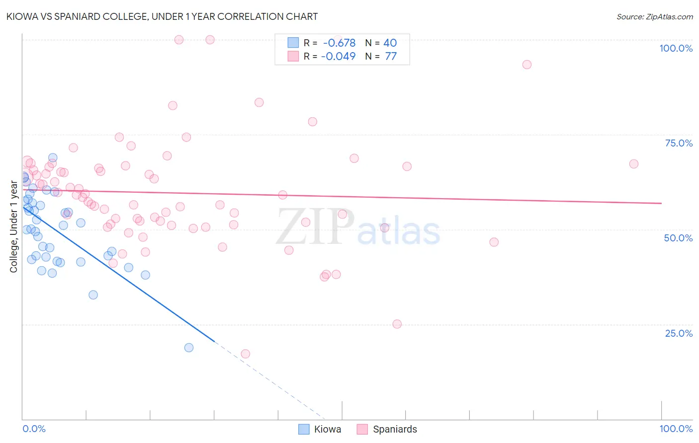 Kiowa vs Spaniard College, Under 1 year