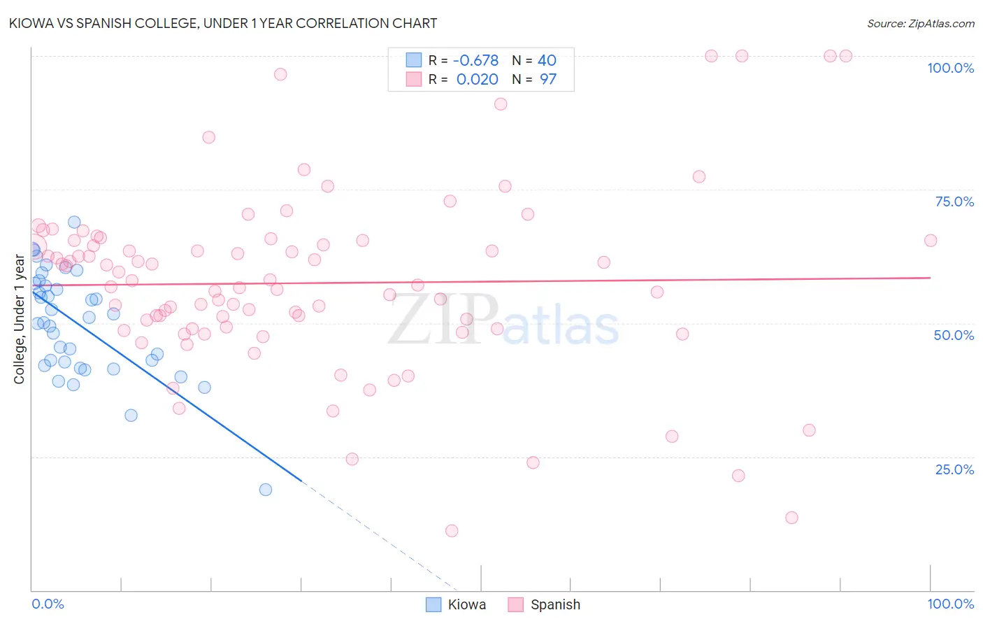 Kiowa vs Spanish College, Under 1 year