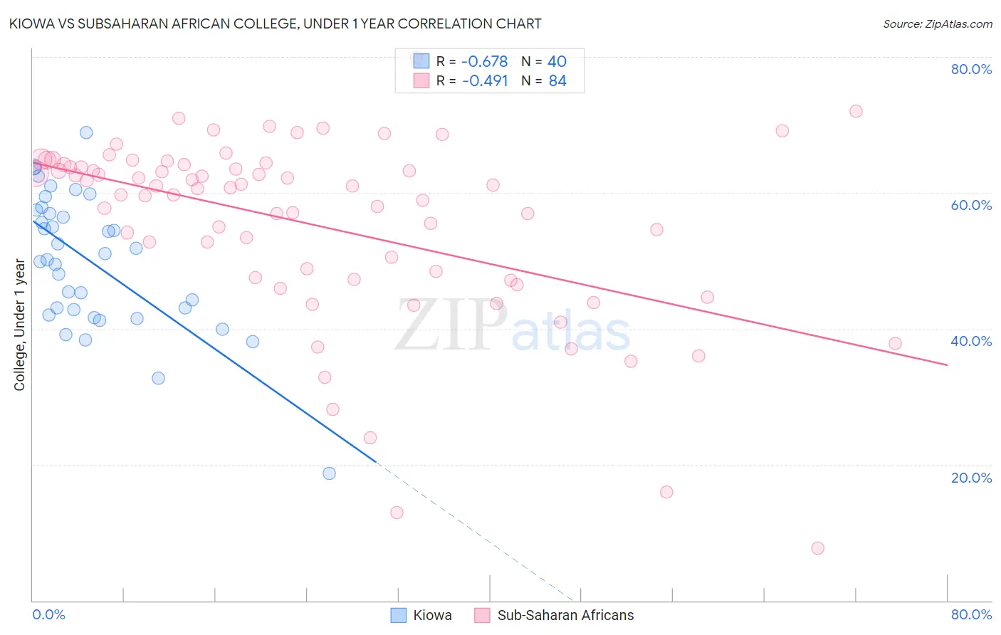 Kiowa vs Subsaharan African College, Under 1 year