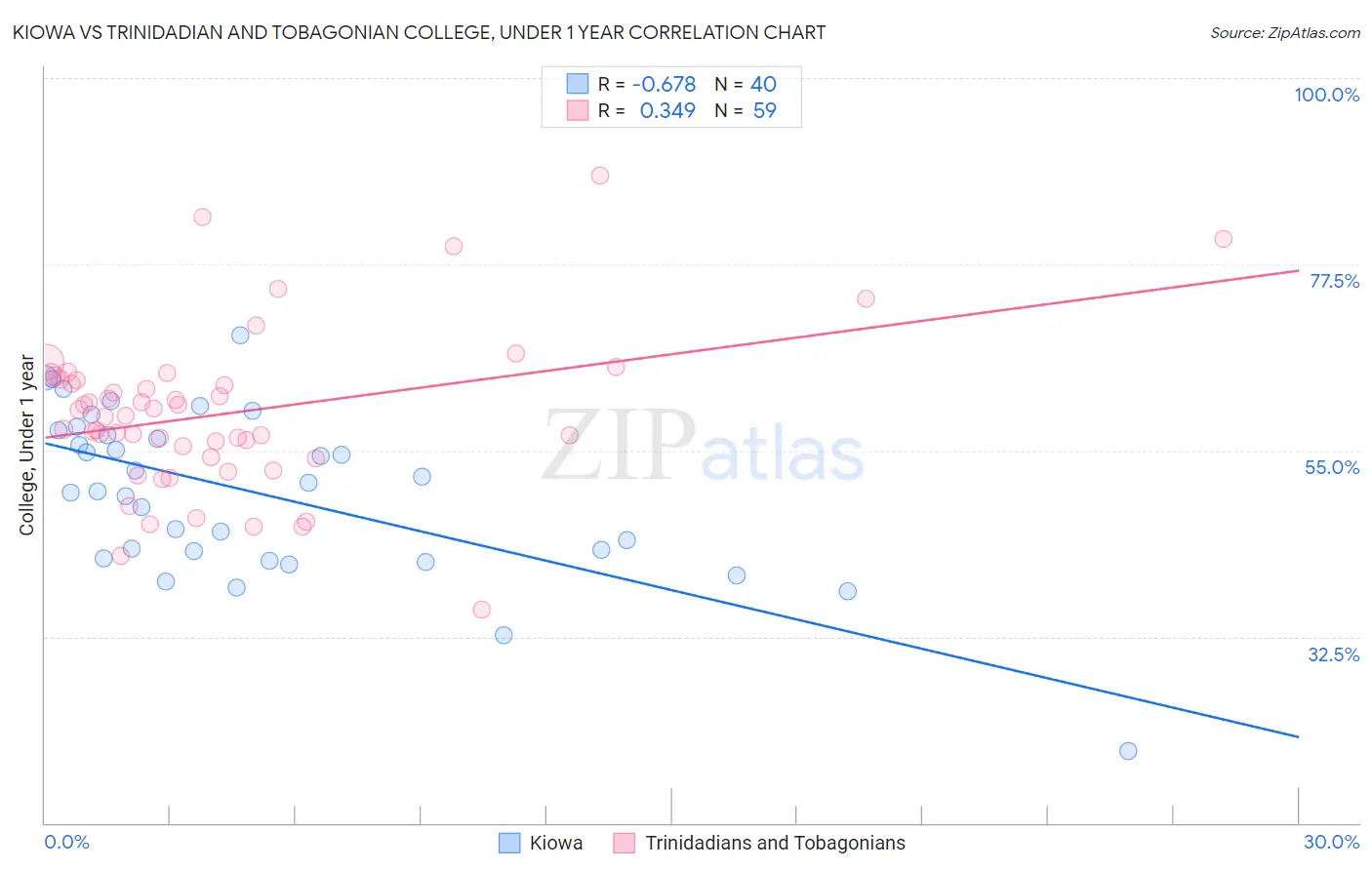 Kiowa vs Trinidadian and Tobagonian College, Under 1 year