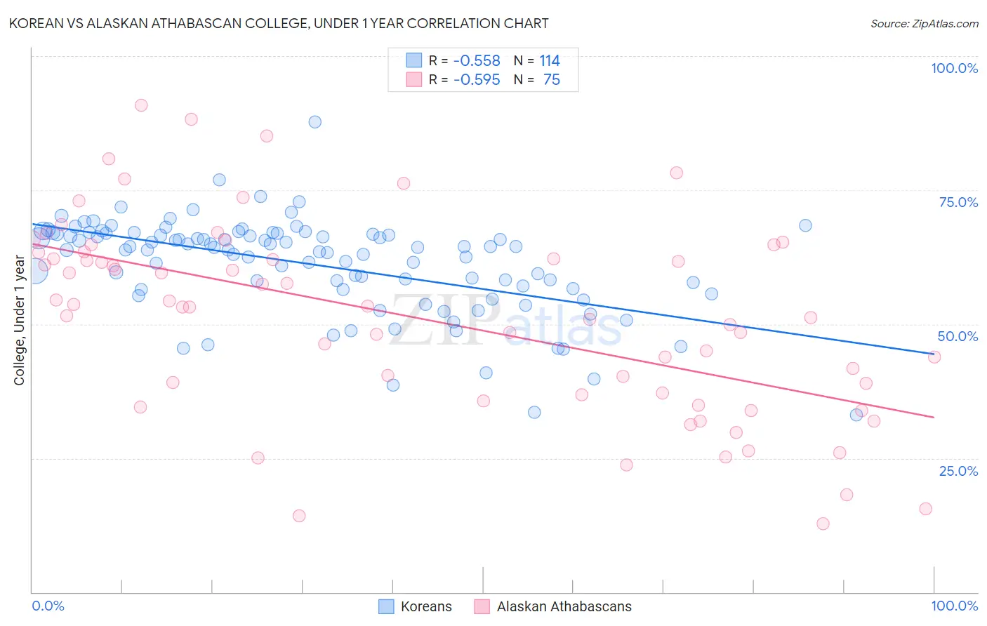 Korean vs Alaskan Athabascan College, Under 1 year