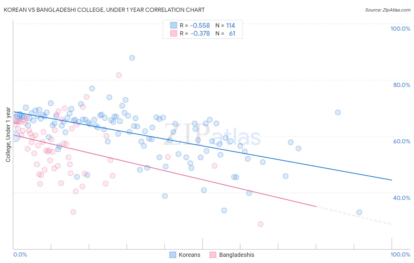 Korean vs Bangladeshi College, Under 1 year