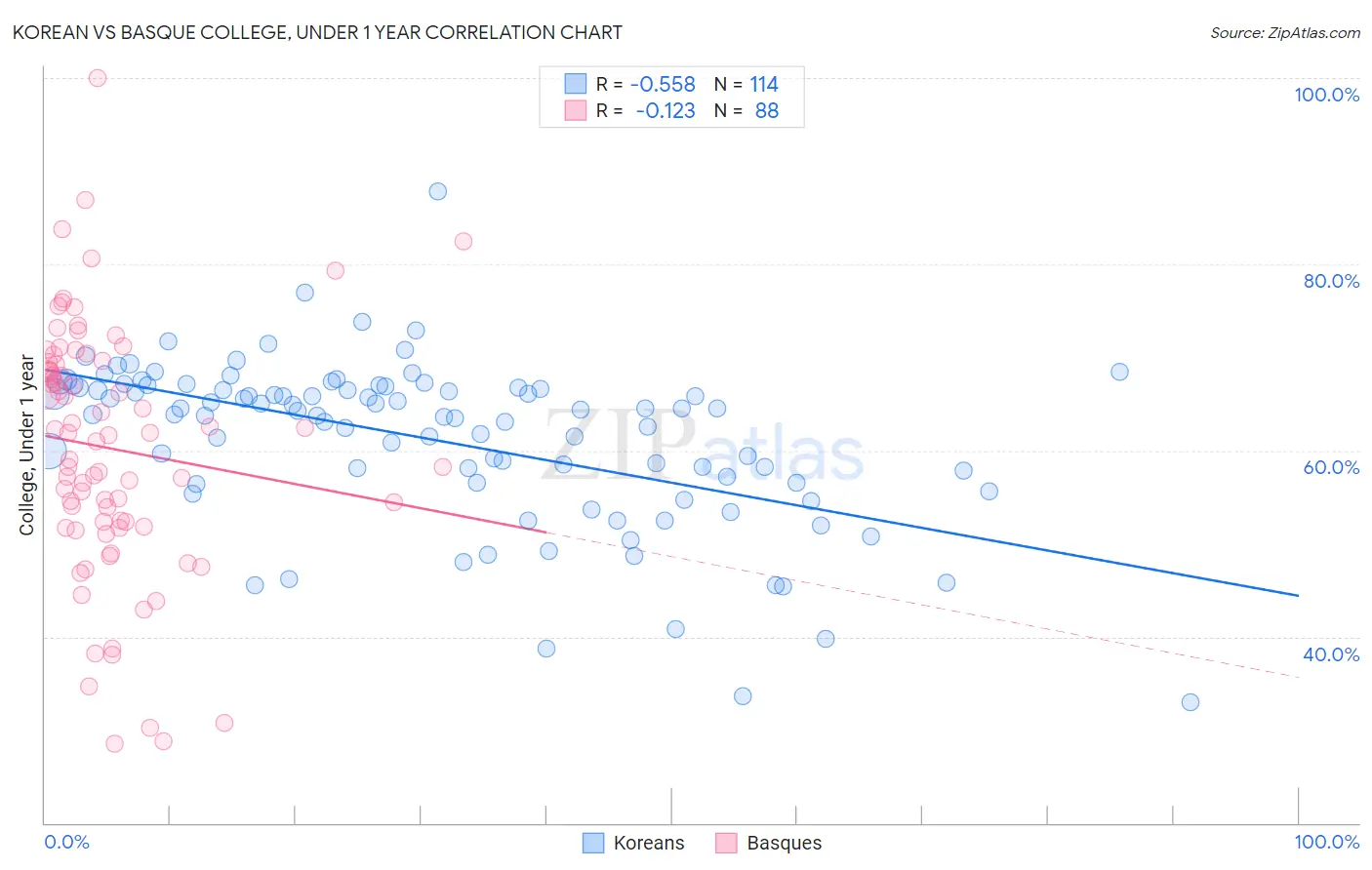 Korean vs Basque College, Under 1 year