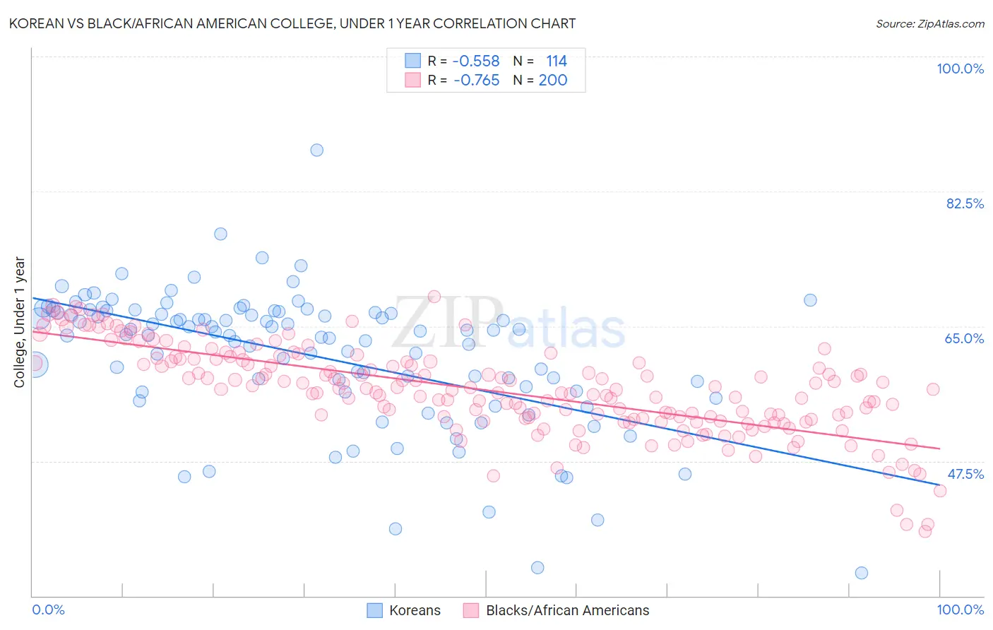 Korean vs Black/African American College, Under 1 year