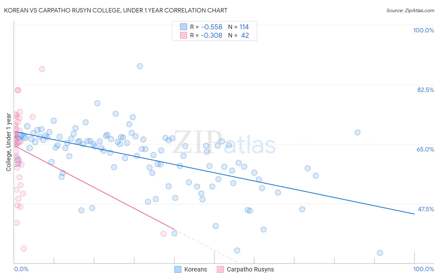 Korean vs Carpatho Rusyn College, Under 1 year