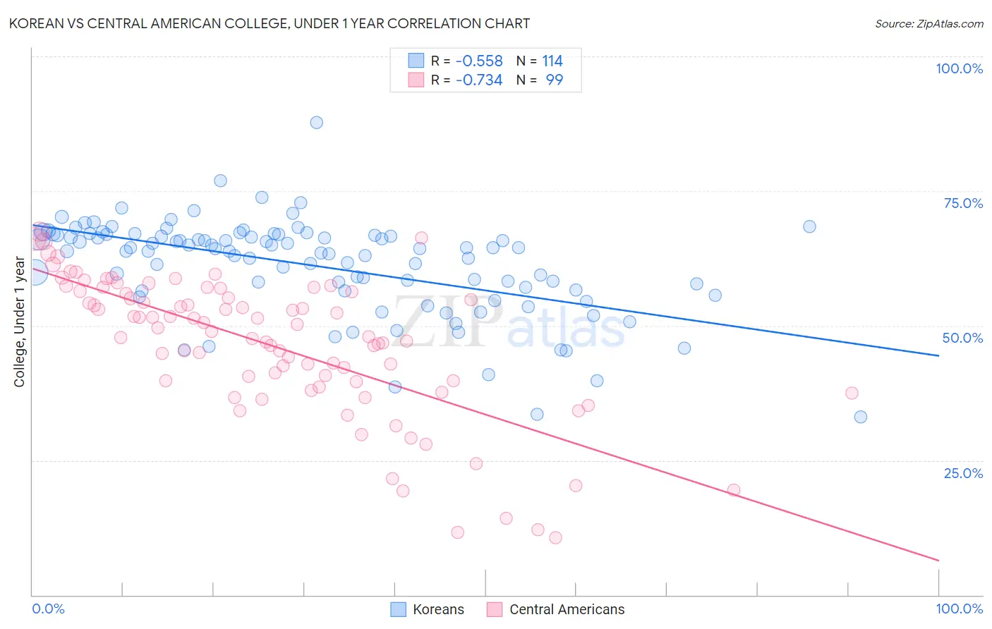 Korean vs Central American College, Under 1 year