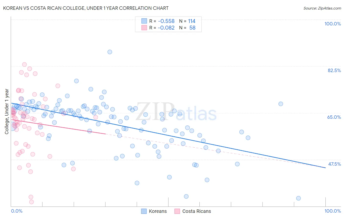 Korean vs Costa Rican College, Under 1 year