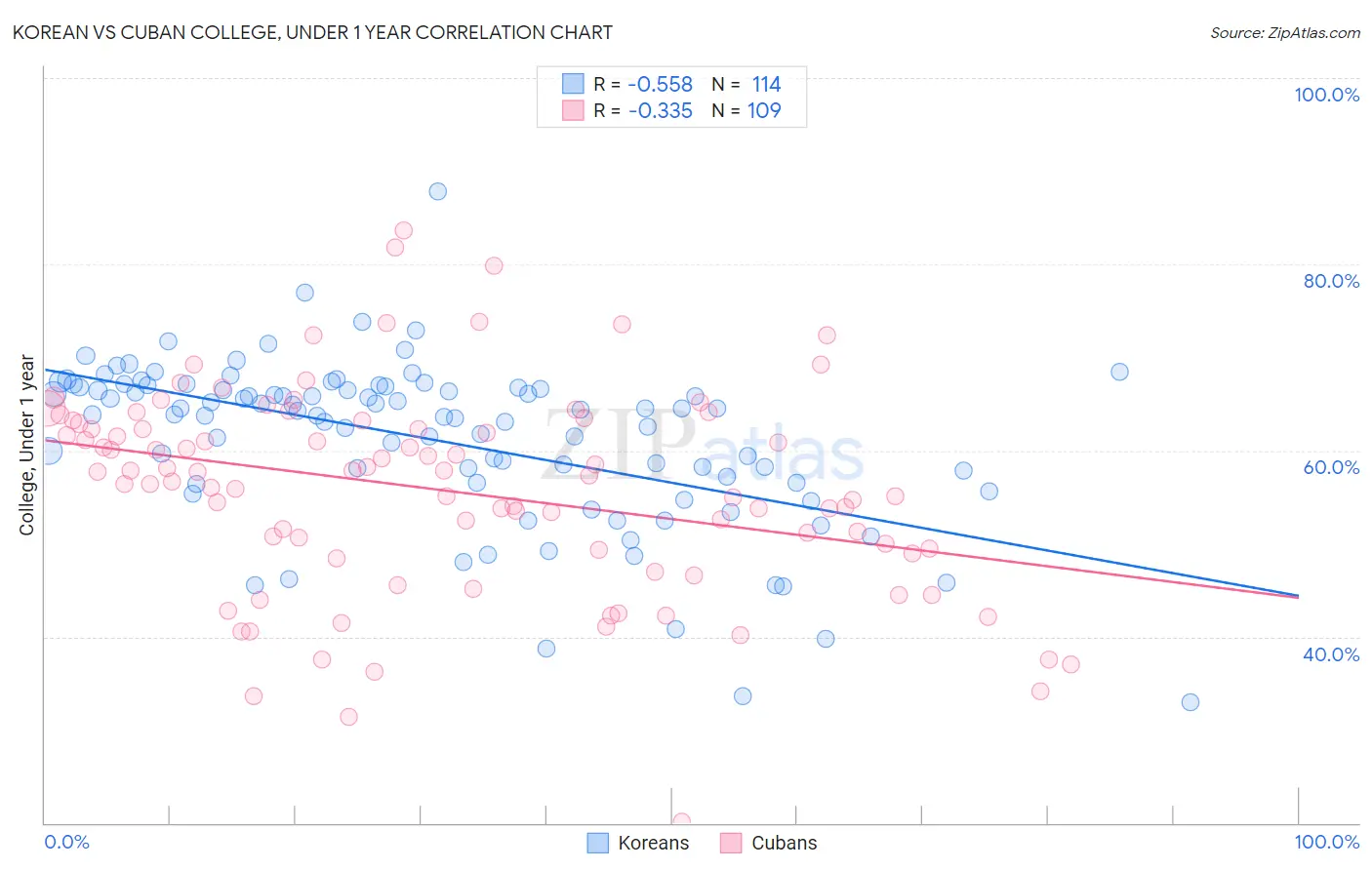 Korean vs Cuban College, Under 1 year