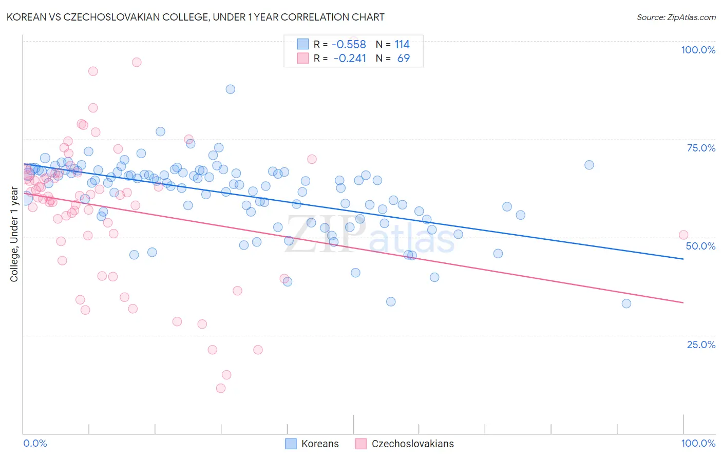 Korean vs Czechoslovakian College, Under 1 year