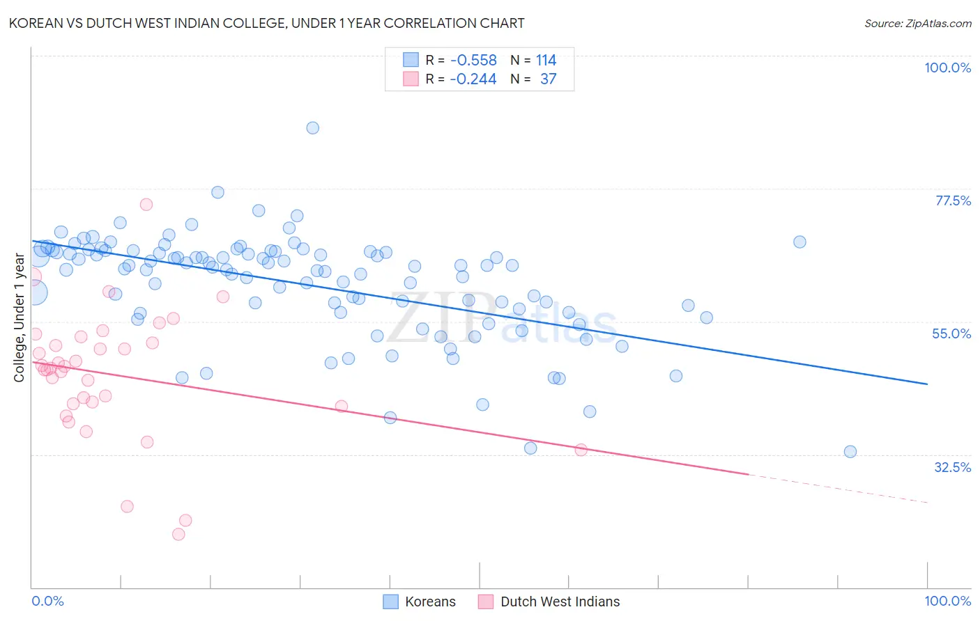Korean vs Dutch West Indian College, Under 1 year