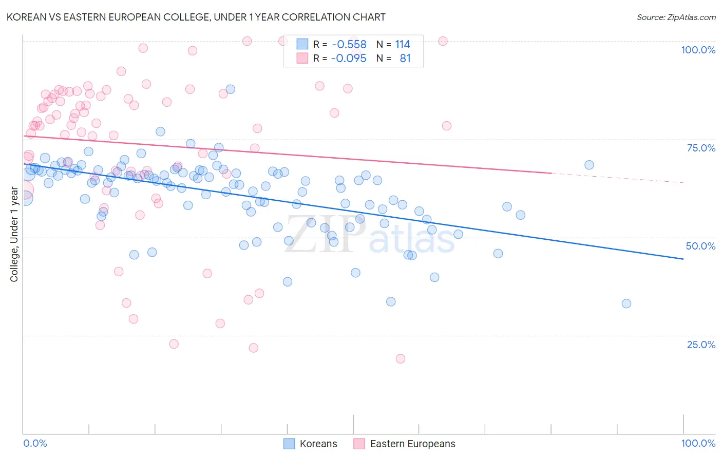 Korean vs Eastern European College, Under 1 year