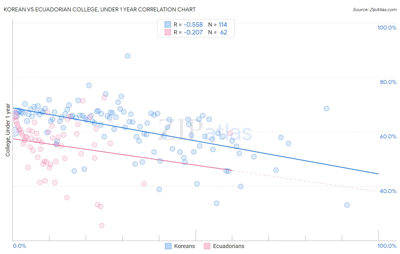 Korean vs Ecuadorian College, Under 1 year