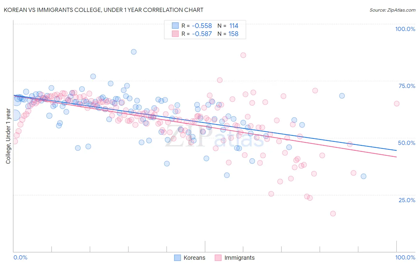 Korean vs Immigrants College, Under 1 year