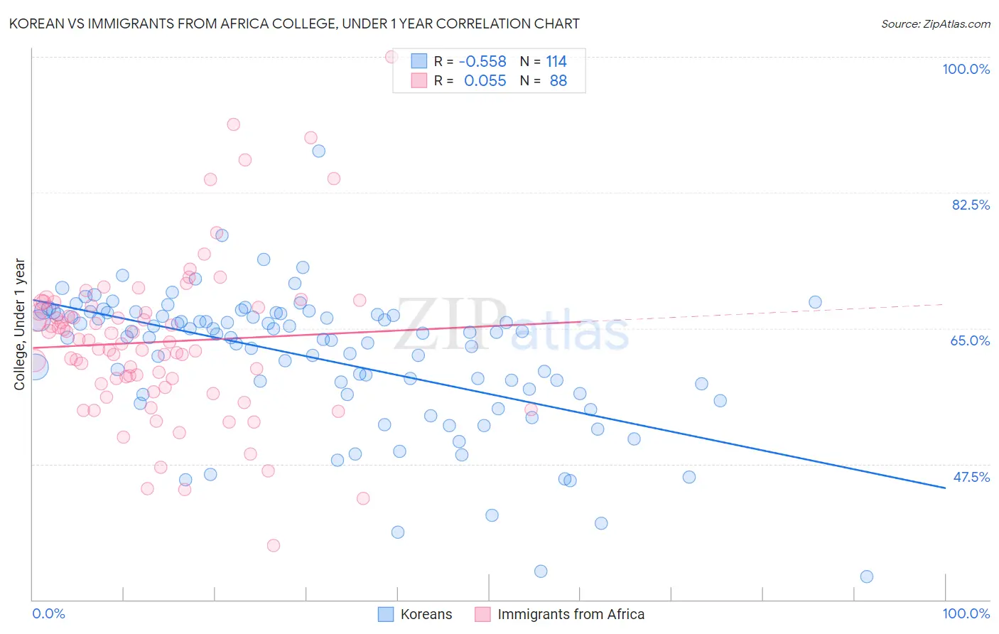 Korean vs Immigrants from Africa College, Under 1 year