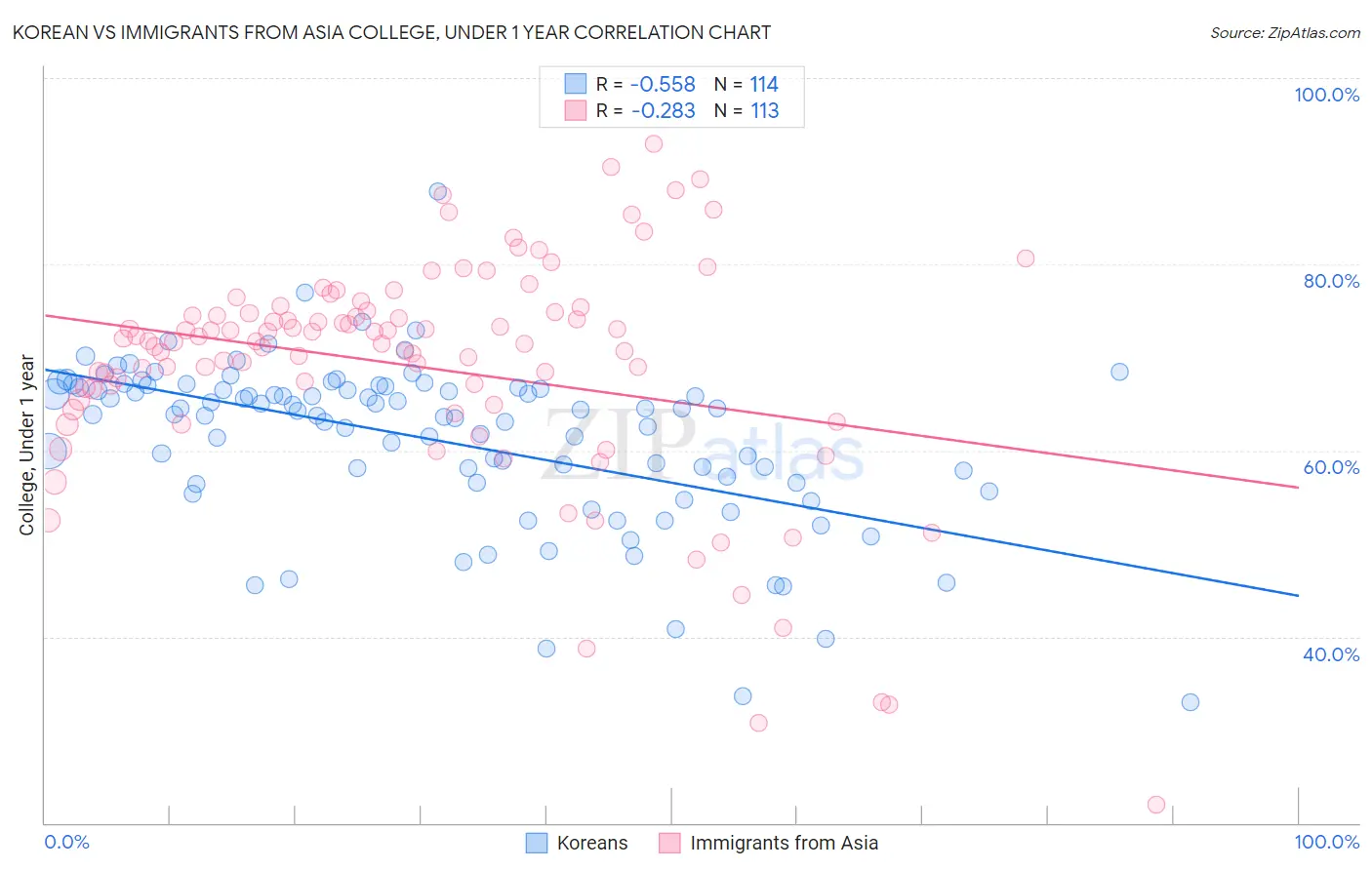 Korean vs Immigrants from Asia College, Under 1 year
