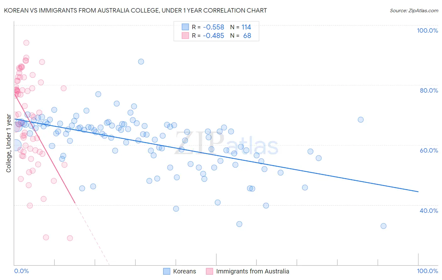 Korean vs Immigrants from Australia College, Under 1 year