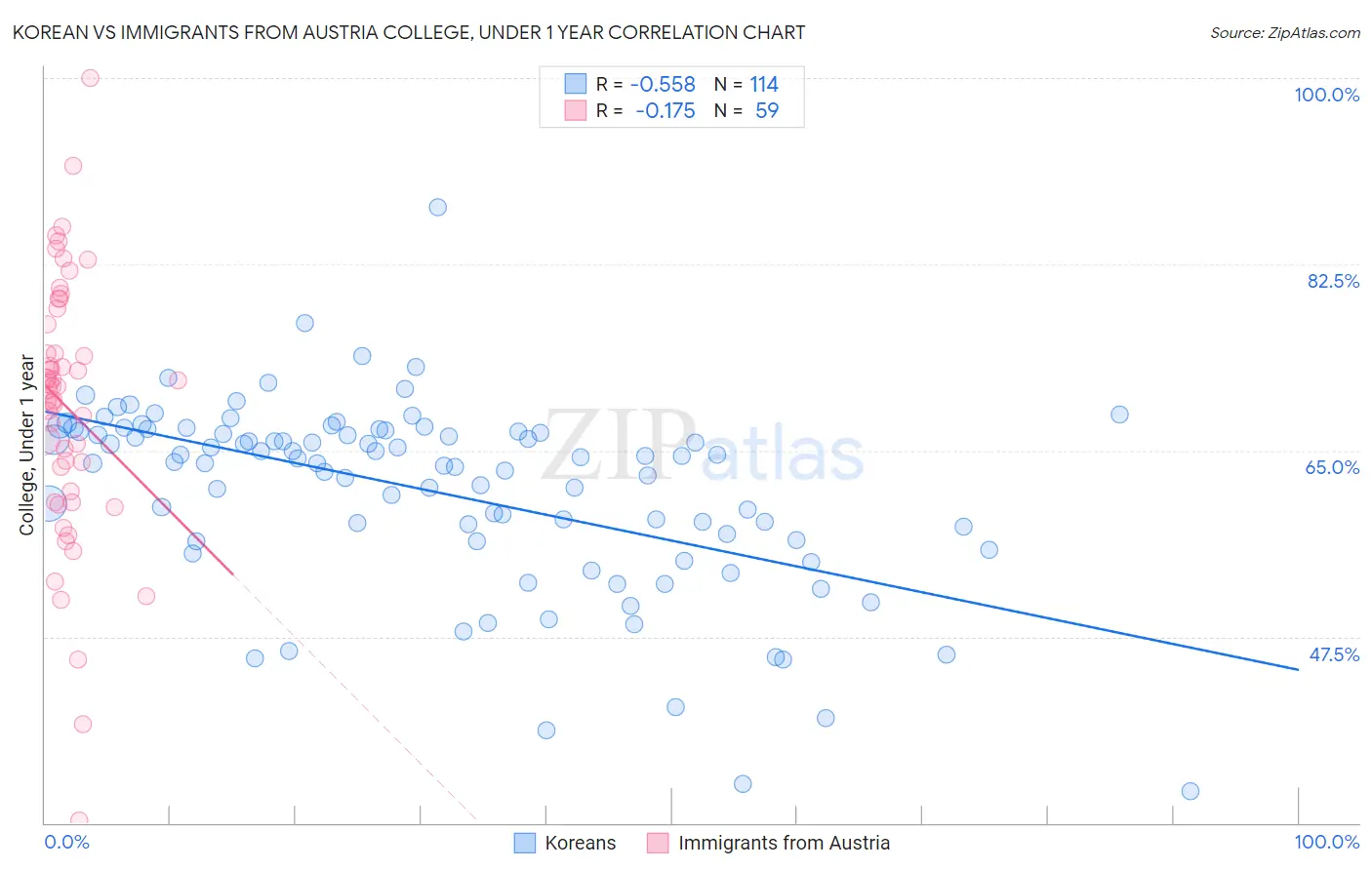 Korean vs Immigrants from Austria College, Under 1 year