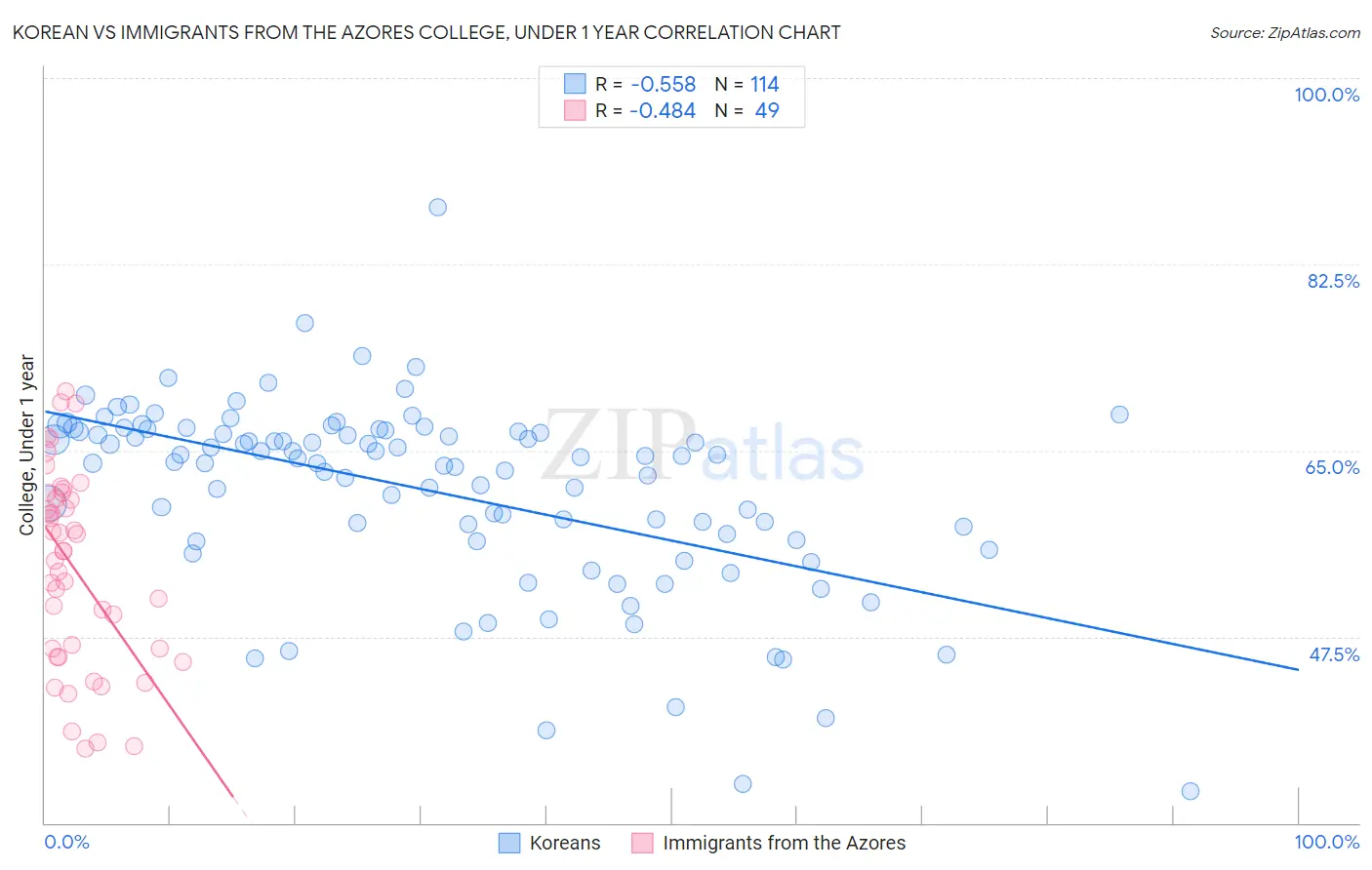 Korean vs Immigrants from the Azores College, Under 1 year