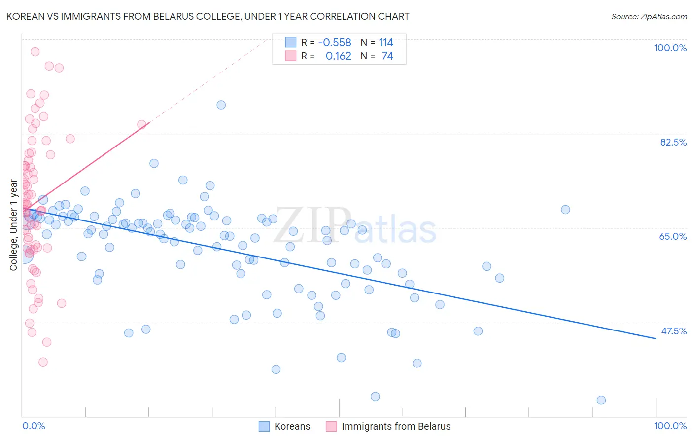 Korean vs Immigrants from Belarus College, Under 1 year