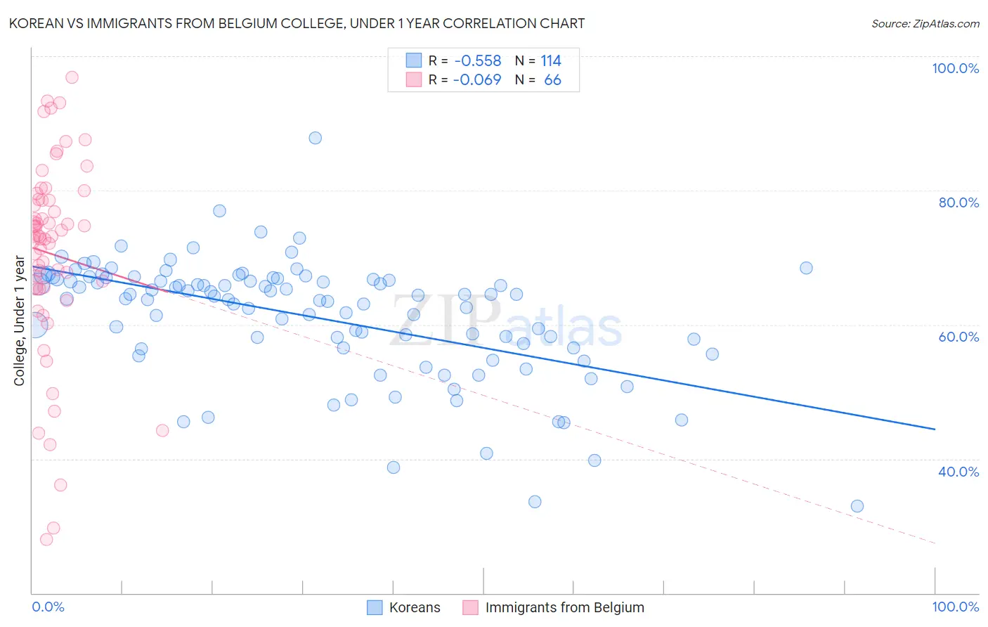 Korean vs Immigrants from Belgium College, Under 1 year