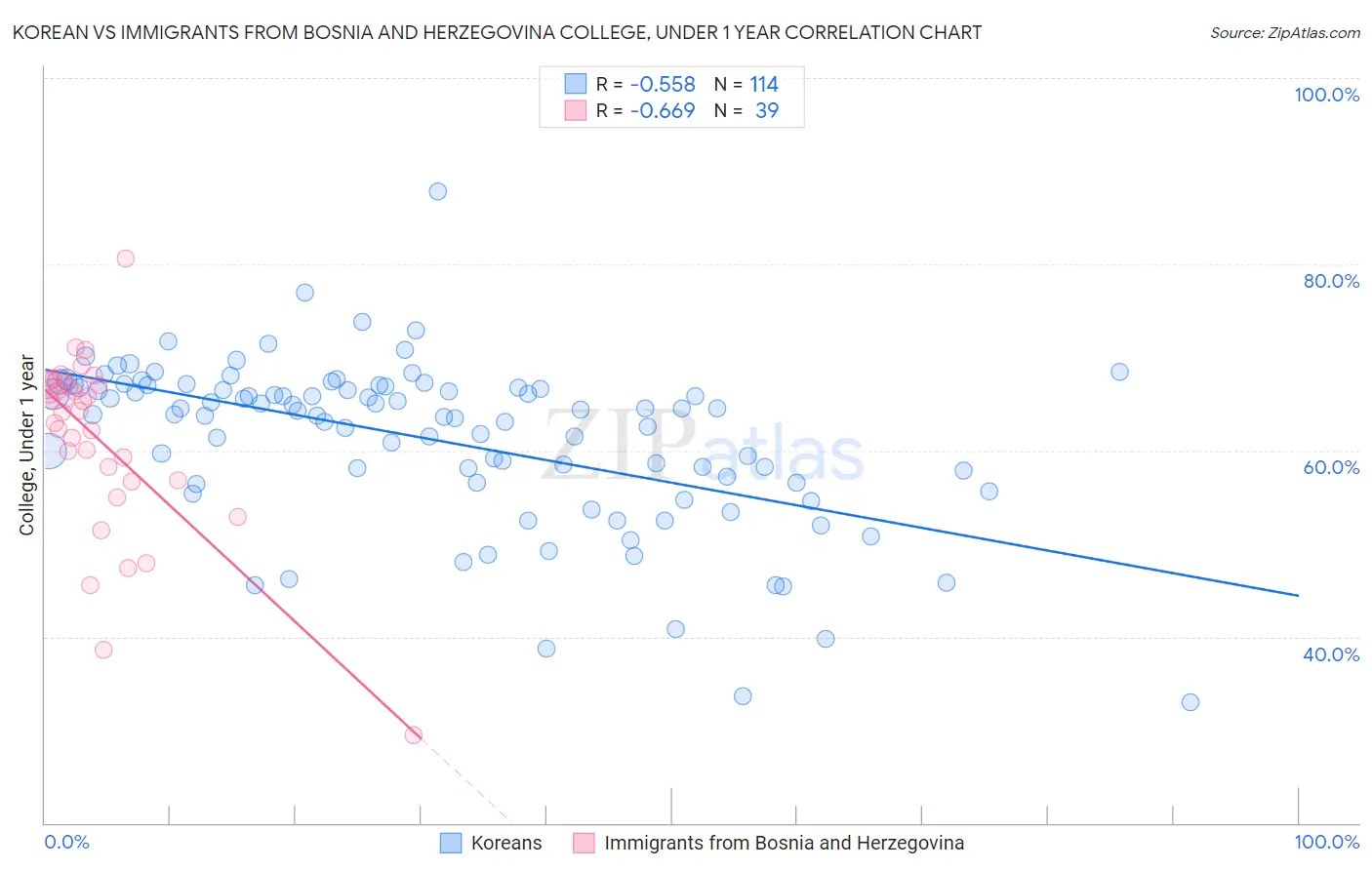 Korean vs Immigrants from Bosnia and Herzegovina College, Under 1 year