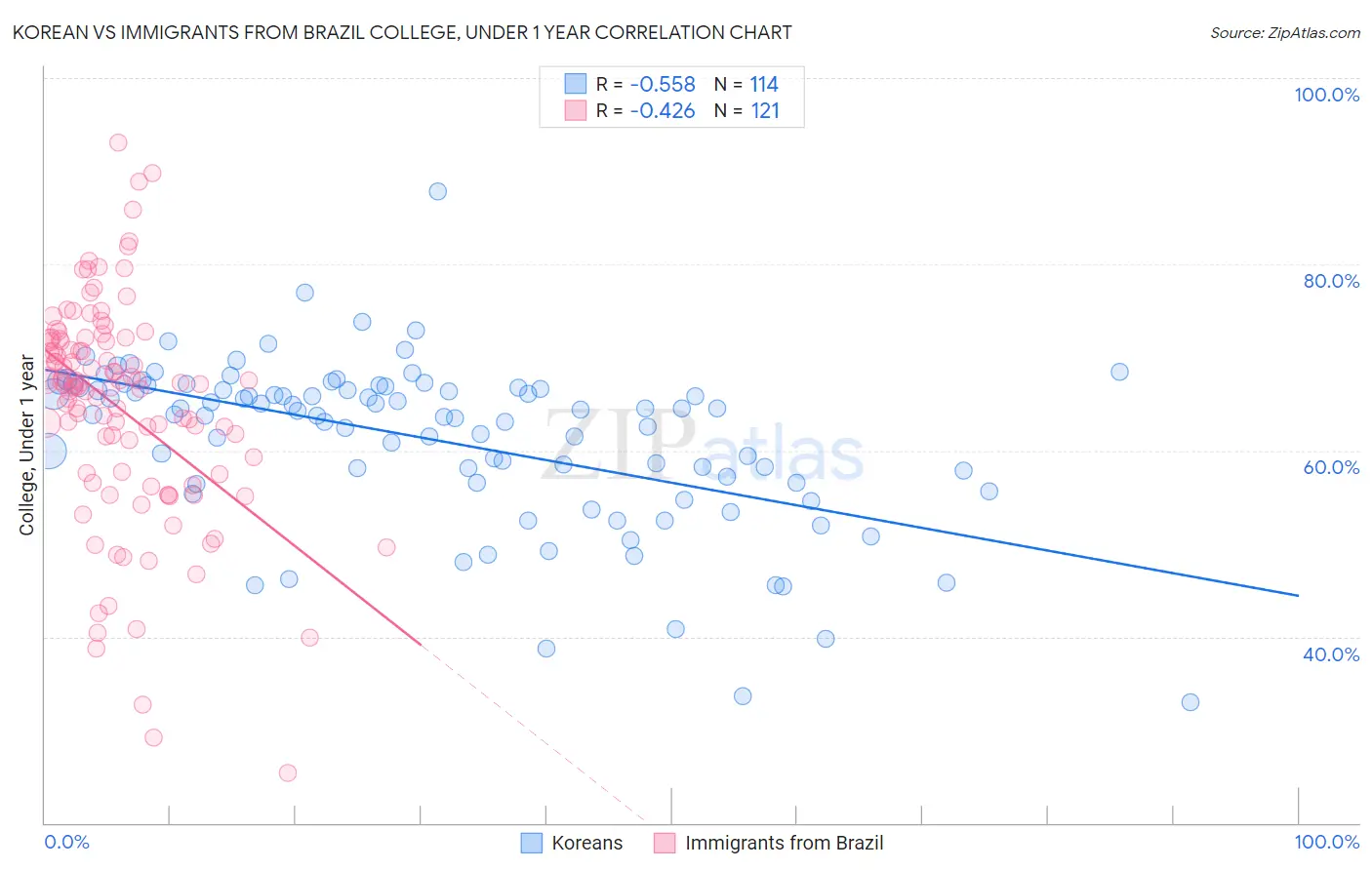 Korean vs Immigrants from Brazil College, Under 1 year