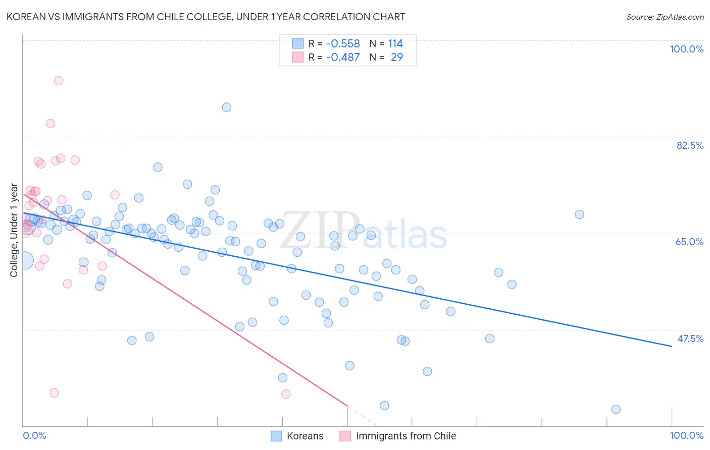 Korean vs Immigrants from Chile College, Under 1 year