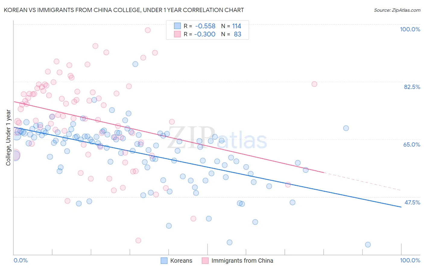 Korean vs Immigrants from China College, Under 1 year